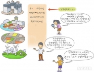 환경영향평가 받는 대규모 사업 대상 대폭 확대
