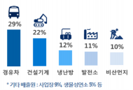 市, 미세먼지 배출원 노후 건설기계 집중 관리