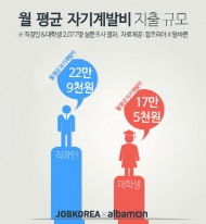 현대인, 취업 및 이직 경쟁력 위해 자기계발해