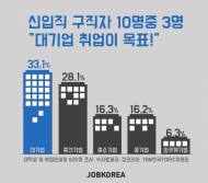 구직자 취업 목표 기업 1위 '대기업'…남성이 더 선호
