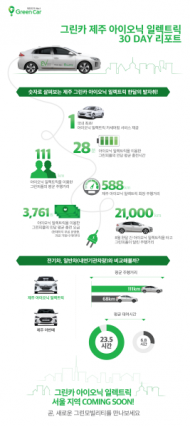 그린카, ‘아이오닉 일렉트릭’ 평균 주행거리 111Km…