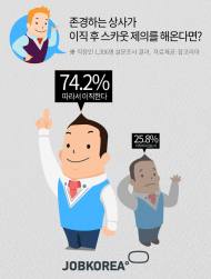 직장인 10명 중 6명, 존경하는 상사 있다!