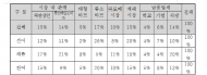 가락시장 수산부류 중도매인 영업 조사결과 발표