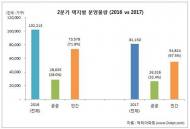 대선 앞두고 분양시장 ‘숨고르기’