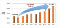 전국 하루 평균 교통량 1만4525대…전년比 4.2%↑