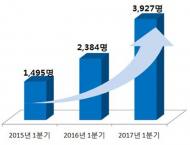 올 1분기 주택연금 3927명 가입…‘역대 최고’
