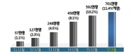 요금제 효과…알뜰폰 가입자 700만명 돌파