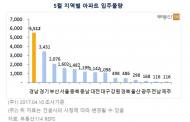 내달 전국 1만9000여 가구 ‘집들이’…경남 29% 집중