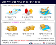 3월 항공여객 851만명 ‘역대 최고’