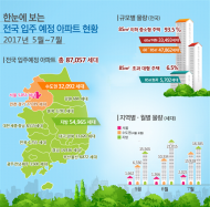 5~7월 전국 8만7000여 가구 신규 입주