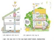 발암물질 라돈, 겨울철 주택실내 농도 크게 줄었다