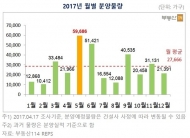 5월 전국 5만9686가구 분양…올해 최대