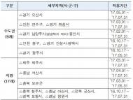 경기 오산·제주 미분양 관리지역 추가 지정