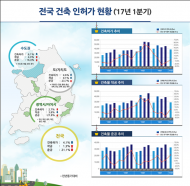 1분기 건축 인허가 면적 전년比 4.1%↓…부동산 규제 여파