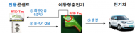 500가구 이상 아파트 전기차 충전 콘센트 설치 의무화