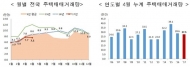 4월 전국 주택거래량 7만5000건…전년比 12.7%↓
