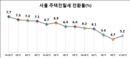 서울시 1분기 주택전월세전환율 5.2%…전 분기 대비 0.5%p↑