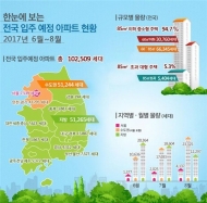 6~8월 아파트 입주 물량 10만2509가구…전년比 18.8%↑