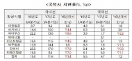 1분기 국적항공사 지연율 ‘진에어·아시아나’ 가장 높아