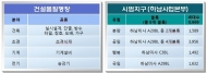 LH, 주택하자 제로 ‘건설품질명장제’ 전격 도입