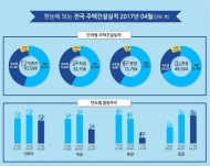 4월 주택 인·허가 4만4000가구…전년比 27.0% ‘뚝’