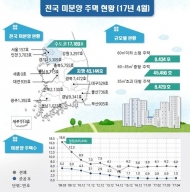 4월 전국 미분양 6만313가구…전월比 2.2%↓