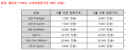 재규어 , 세계 올해의 자동차 디자인  수상 기념 전 트림 300만원 가격 인하