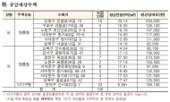 SH공사, 대학생 임대주택 ‘희망하우징’100실 신규 공급