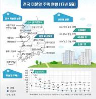5월 전국 미분양 5만6859가구…2달 연속 감소세