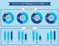 5월 주택 인허가 5만3511가구…전년比 1.5%↑