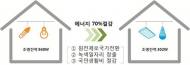 LH, 올해부터 모든 아파트에 LED 조명 적용
