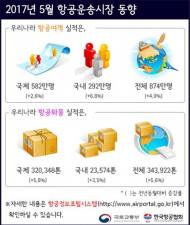 5월 항공여객 874만명 ‘역대 최다’