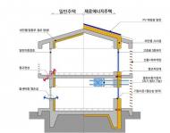 세종·김포·오산에 임대형 제로에너지 단독주택 298가구 공급