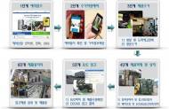 상반기 폐가전 무상수거 75만대…전년比 37%↑