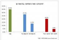 소비자 10명 중 4명 ‘하반기 주택 청약 적기’