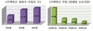 올 상반기 주택연금 가입자 5942명…역대 최고