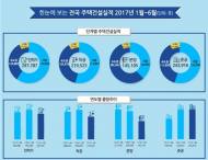 상반기 주택 인허가 29만8000가구…전년比 16.2%↓