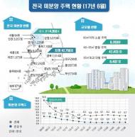 6월 전국 미분양 5만7108가구…전월比 0.4%↑