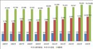 2015년 화학물질 배출량 5만3732톤…전년比 0.9%↓