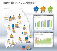 올 상반기 땅값 1.84% 상승…세종·부산·제주 순 올라