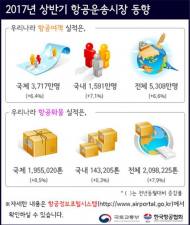 올 상반기 항공여객 5308만명…역대 최고치