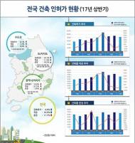 상반기 건축인허가 면적 8326만6000㎡…전년比 4.9%↓