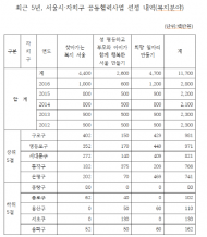 중랑. 서초구 꼴찌? 서울시 복지사업 구로구 우수