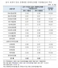 7월 전세자금대출 평균금리 가장 낮은 곳 ‘신한은행’