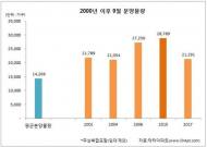 8.2대책에도 9월 전국 2만1000가구 분양…전년比 52.7%↑