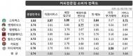 커피전문점 만족도 1위는 ‘스타벅스’