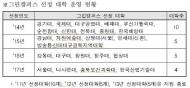 환경공단, ‘그린캠퍼스 대학생 친환경 캠프’ 운영
