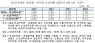 9월 보금자리론 금리 동결…연 2.80~3.15%