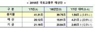 국토부, 내년 예산 39조8000억…전년比 1조6000억 감소
