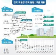 7월 전국 미분양 5만4282가구…전월比 4.9%↓